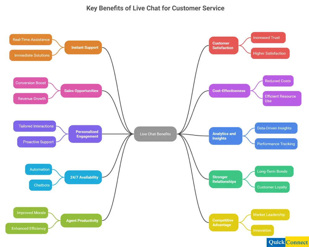 benefits of live chat for customer service