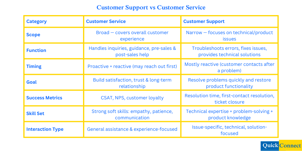 Customer Support vs Customer Service