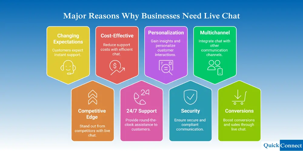 Major Reasons Why Businesses Need Live Chat