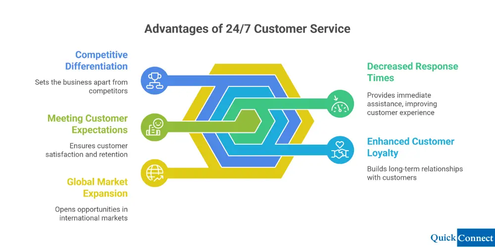 advantages of 24/7 customer support