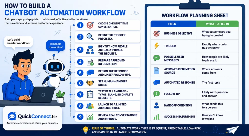How to build a chatbot automation workflow