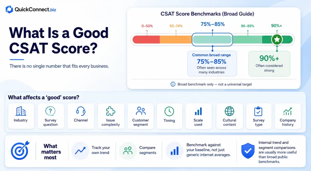 What is a good CSAT score?