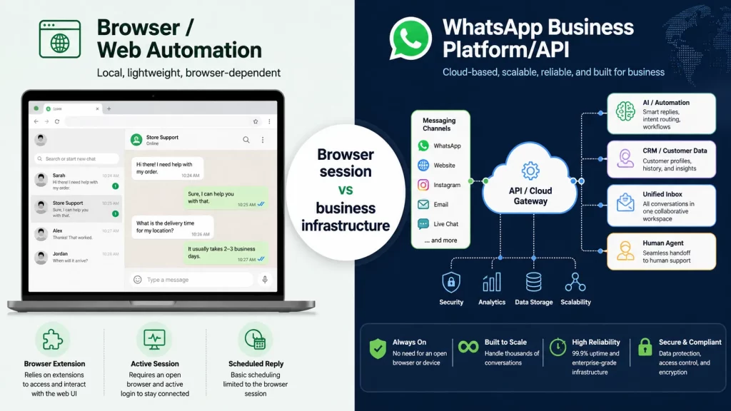 WhatsApp Web Automation: What It Is and How It Works