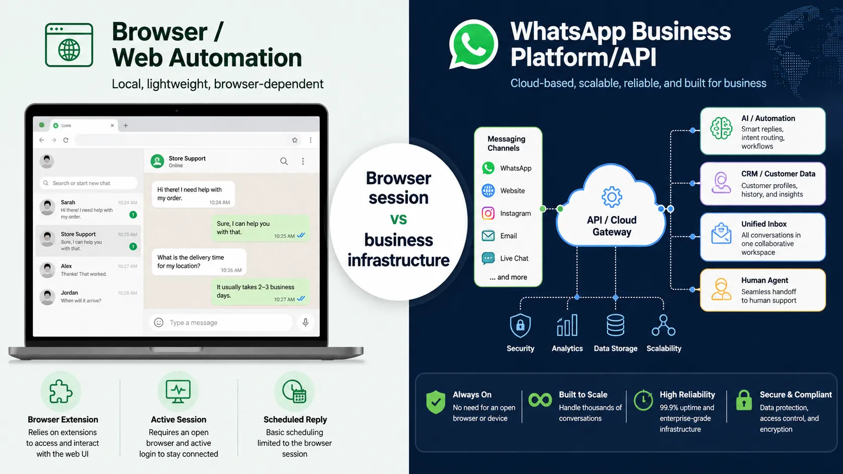 WhatsApp Web Automation: What It Is and How It Works