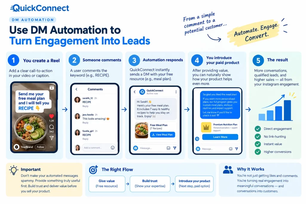 QuickConnect DM Automation Flow